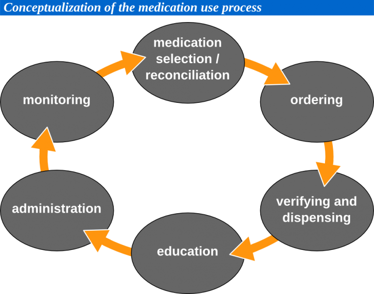 File:Medicationuseprocesslarge.png